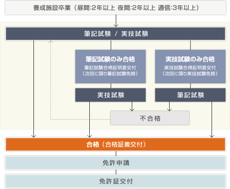 免許取得までの流れ