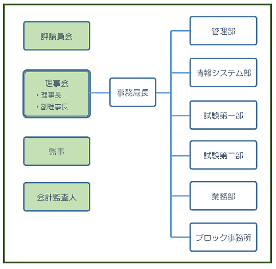 組織図